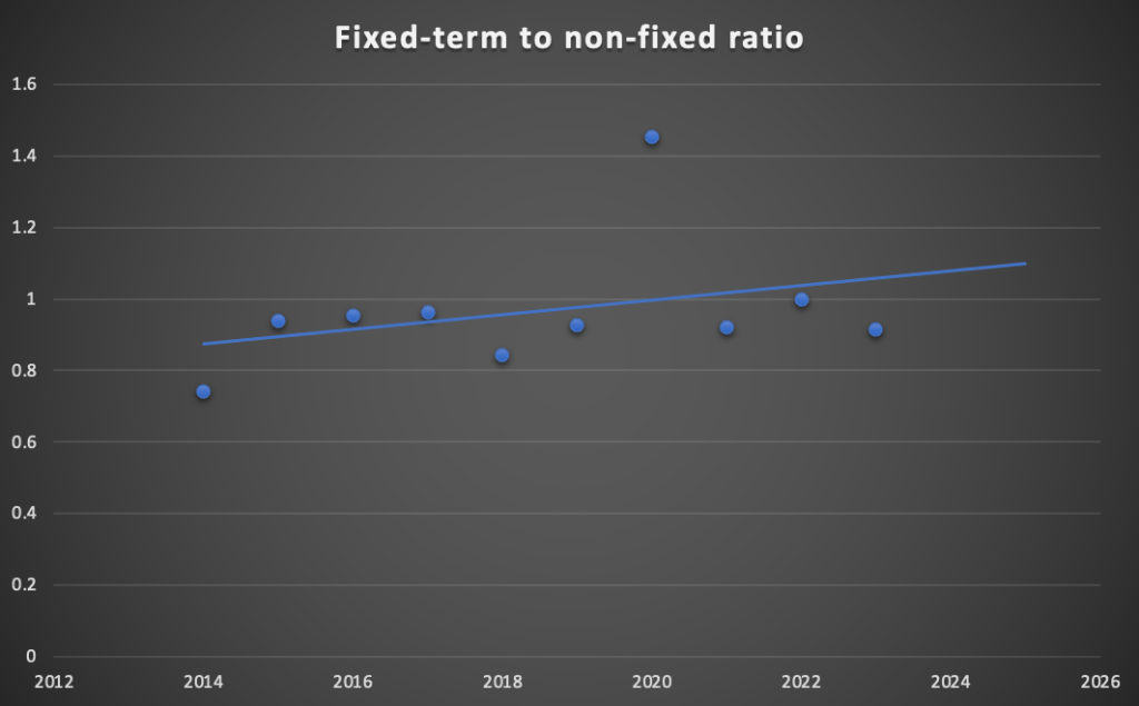 Fixed-term to non-fixed-term contract ratio for jobs in philosophy. Data source: PhilJobs.org